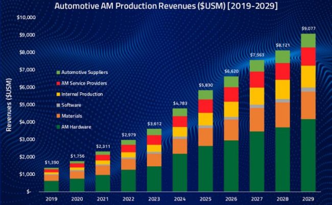 Smartech Releases Reports On Aluminum Alloy 3d Printing And The Automotive Am Market 3d Science Valley