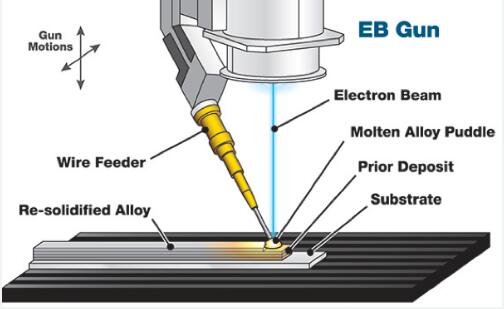 Digital Alloys' Guide to Metal Additive Manufacturing – Joule Printing™ Vs.  Wire DED – 3D Science Valley