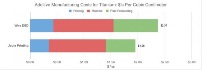 Digital Alloys' Guide to Metal Additive Manufacturing – Joule Printing™ Vs.  Wire DED – 3D Science Valley